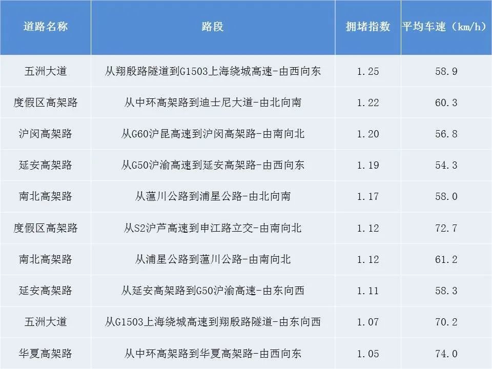 最新上海路况概览