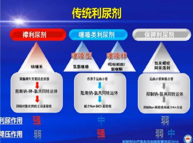 利尿药最新研究进展