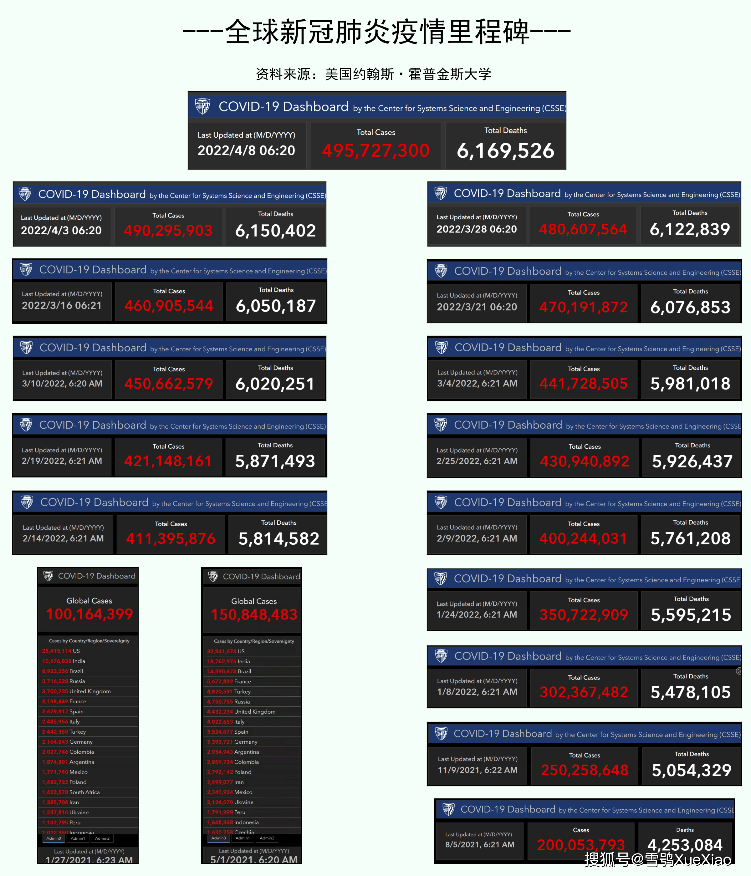 最新全球肺炎疫情数据报告