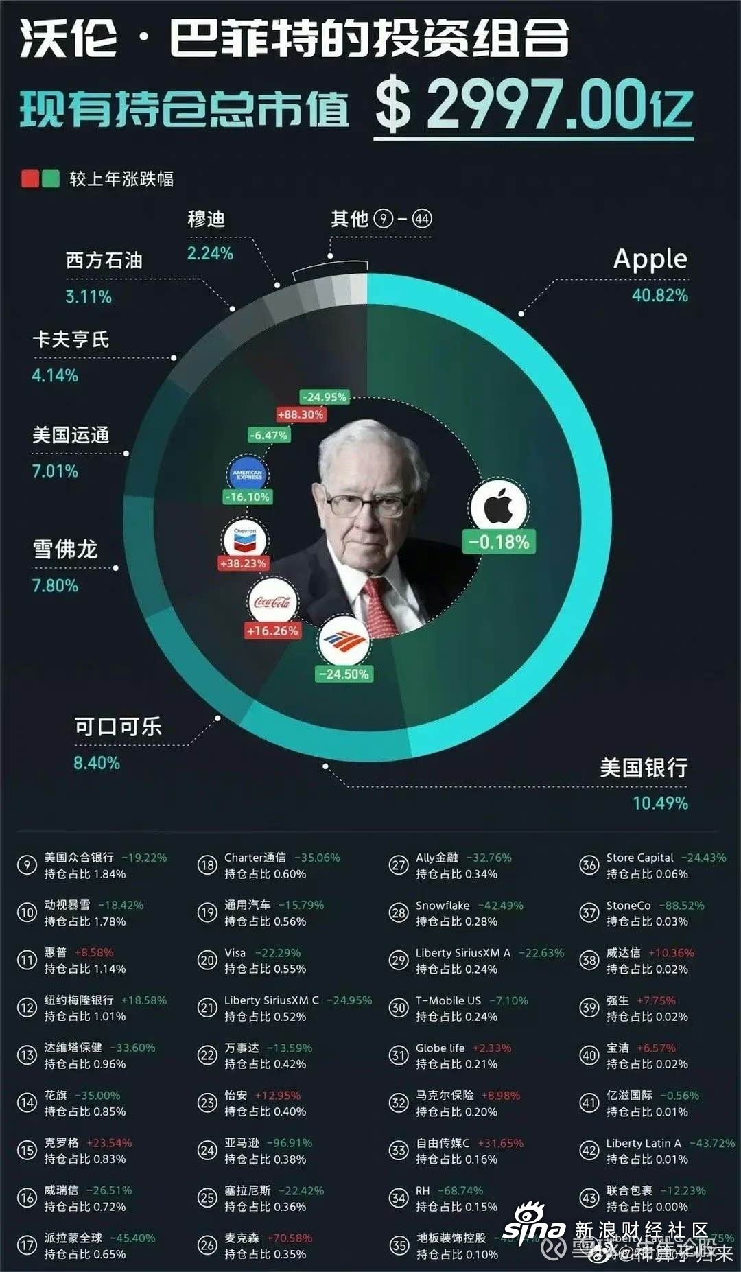 曝巴菲特最新持仓，投资巨头的最新动向与策略洞察