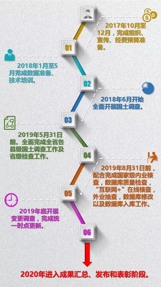 最新全国三调，推动中国发展的新一轮调查与布局