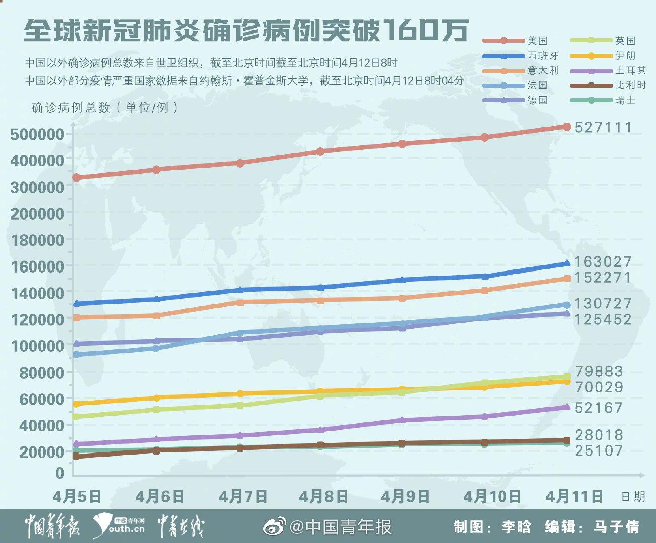 全球新增最新疫情情况分析