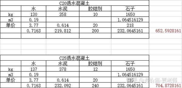 透水混凝土最新施工报价分析