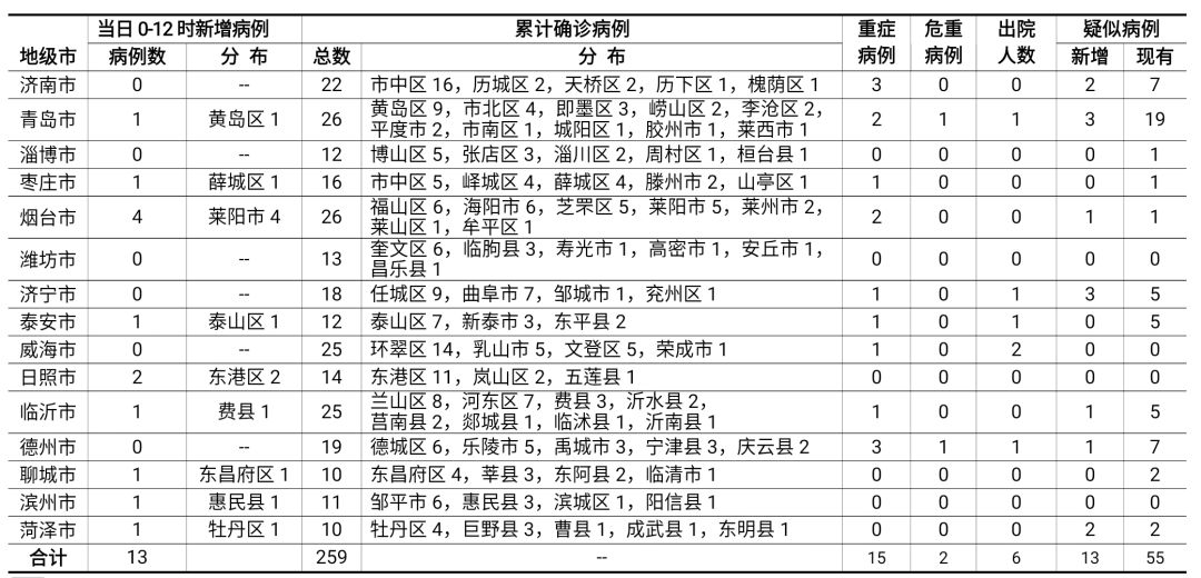 烟台确诊新型肺炎最新情况报告