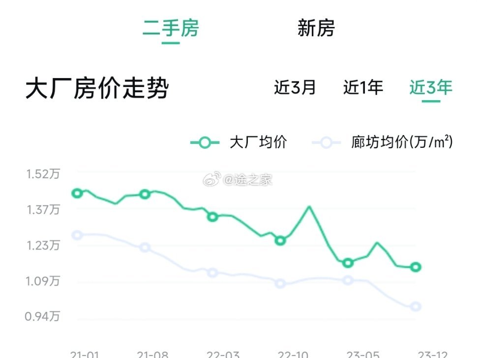 最新的大厂房价趋势及其影响分析