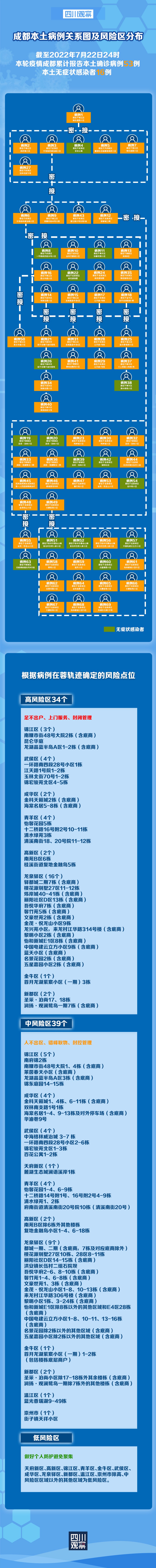 最新成都疫情风险等级分析